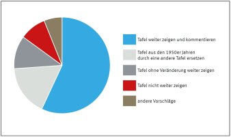 Ein Tortendiagramm zeigt die Aufteilung der abgegebenen Meinungen.